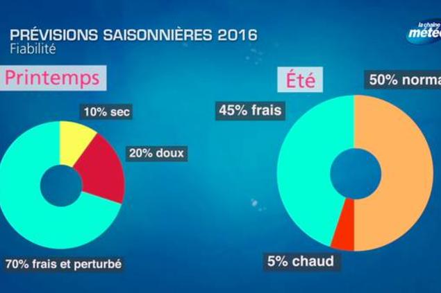 Previsions Saisonnieres Ete 2016 Actualites Nautisme