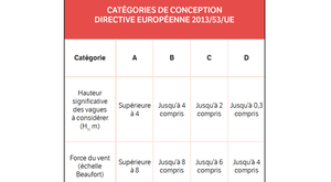Nouvelle réglementation pour les catégories de conception
