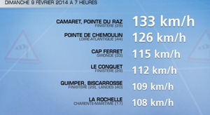 Tempête Ruth : des rafales de vent jusqu'à 133 km/h
