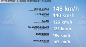 Rafales tempétueuses en mer du Nord et en PACA : bilan