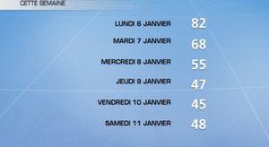 Littoral : vers une amélioration progressive