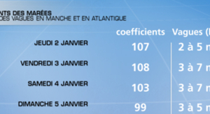 Littoral : forts coups de vent hier samedi et ce dimanche