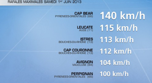 Encore des vents forts en en Méditerranée ce dimanche