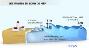 La houle peut être sournoise