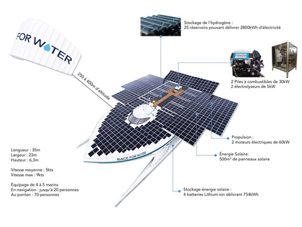 Le navire Race for Water est un mix entre énergies propres et renouvelables. Il est long de 35 m, large de 23 m et haut de 6,3 m. Le navire Race for Water est un mix entre énergies propres et renouvelables. Il est long de 35 m, large de 23 m et haut de 6,3 m.