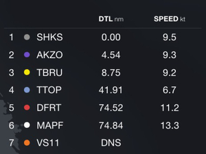 Volvo Ocean Race : les écarts se réduisent, Scallywag en tête