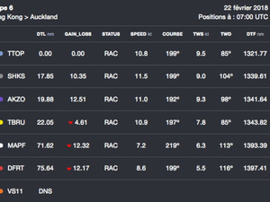 Volvo Ocean Race : le bout du tunnel approche pour les 4 en tête