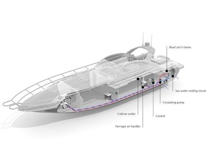 La climatisation à eau glacée (ou chaude) est idéale pour les bateaux au-delà de 60 pieds. Nautisme Article