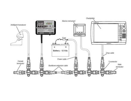 Principe d'un réseau NMEA 2000 Nautisme Article