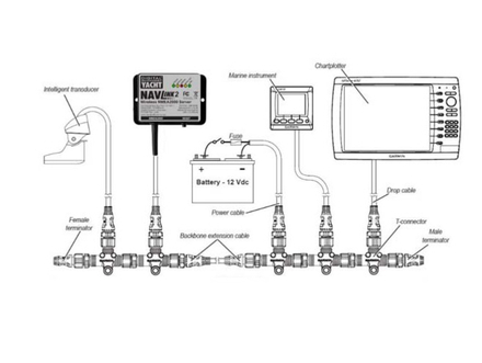 Principe d'un réseau NMEA 2000 Nautisme Article