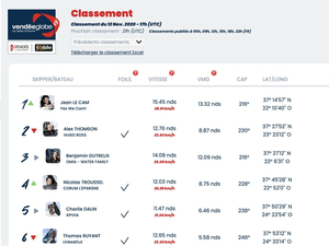 Classement à 18 heures : Jean Le Cam reprend la tête