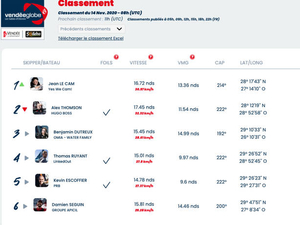 Vendée Globe : Jean Le Cam à nouveau en tête au classement de 9h 