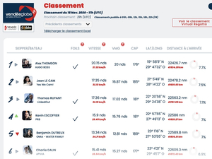 Hugo Boss en tête au classement de 18h 