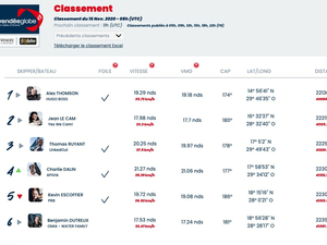 Vendée Globe : classement de 9h 