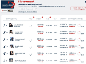 Vendée Globe : classement de 12h 
