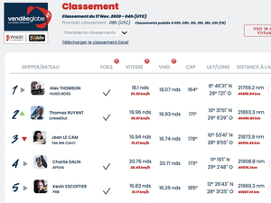 Vendée Globe : classement de 5h  