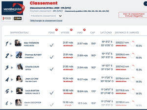 Vendée Globe : classement de 18h 
