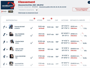 Vendée Globe : classement de 9h 