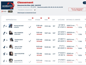 Vendée Globe : classement de 15h 