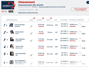 Vendée Globe Classement de 9h. Ruyant et Dalin creusent l'écart sur Hugo Boss