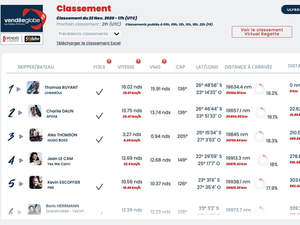 Vendée Globe classement de 18h , Thomas Ruyant toujours en tête