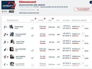 Vendée Globe - classement de 9h : Charlie Dalin prend le lead