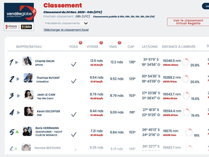 Vendée Globe : Classement de 5h , Apivia creuse l'écart