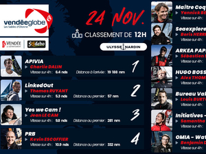 Vendée Globe : le classement de 12h