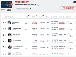 Vendée Globe classement de 19h , Apivia creuse l'écart