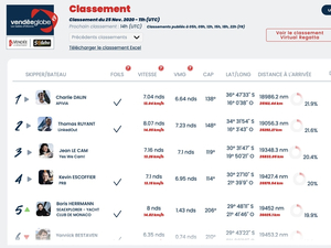 Vendée Globe : Classement de 12h. Dalin garde le lead