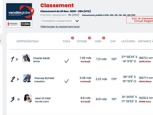 Vendée Globe : Classement de 9h. Charlie Dalin reste devant.