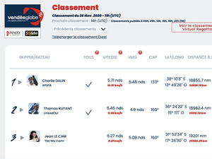 Vendée Globe : Classement de 12h. Dalin reste premier avec un écart stable