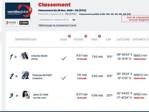 Vendée Globe : Classement de 18H. Charlie Dalin creuse l'écart.