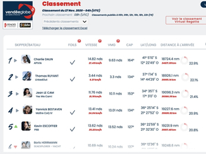 Vendée Globe Classement de 5h. Charlie Dalin augmente un peu son avance.