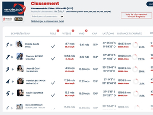 Vendée Globe : Classement de 9h. Charlie Dalin toujours bien devant.