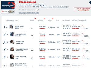 Vendée Globe : Classement de 22H, Dalin augmente son avance 