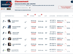 Vendée Globe : Classement de 5h , Apivia creuse l'écart