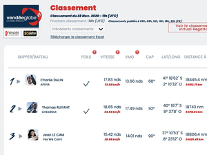 Vendée Globe Classement de 12h , Charlie Dalin solide premier 