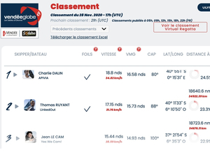 Vendée Globe Classement de 18h , Charlie Dalin toujours solide premier 