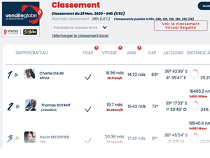 Vendée Globe Classement de 5 h, Kevin Escoffier ( PRB) passe devant Jean Le Cam.