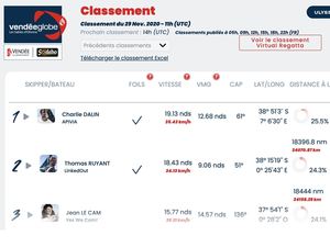 Vendée Globe Classement de 12h , Le Roi Jean reprend la troisième place 