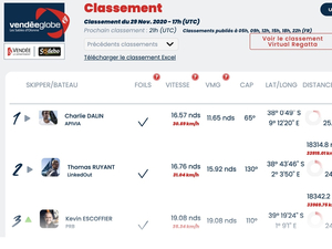 Vendée Globe Classement de 18h , Chassé croisé pour la troisième place