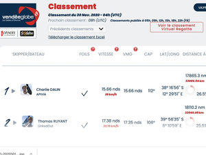 Vendée Globe Classement de 5h , Charlie Dalin toujours en tête 