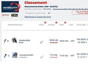 Vendée Globe Classement de 12h , Charlie Dalin premier, Ruyant revient doucement 