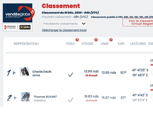 Vendée Globe Classement de 5h , Charlie Dalin toujours premier 