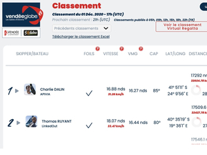 Vendée Globe Classement de 18h , Charlie Dalin toujours solide premier 