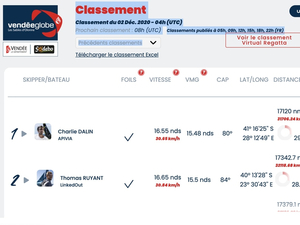 Vendée Globe Classement de 5 h , Charlie Dalin reste largement en tête 