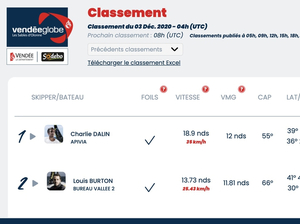 Vendée Globe Classement de 5h , Louis Burton passe deuxième au classement  