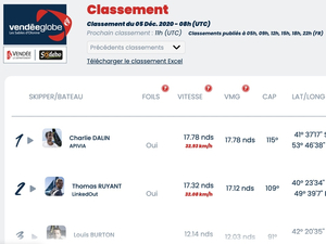 Vendée Globe Classement de 9h , Charlie Dalin toujours premier 