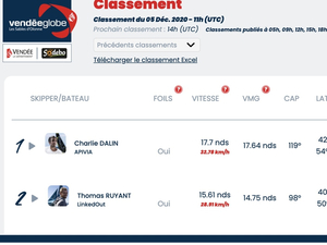Vendée Globe Classement de 12h , Charlie Dalin toujours solide premier 